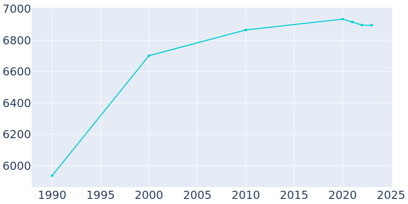 Population Graph For Kirtland, 1990 - 2022