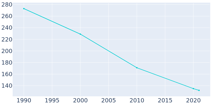 Population Graph For Kirwin, 1990 - 2022