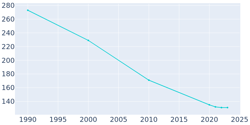 Population Graph For Kirwin, 1990 - 2022