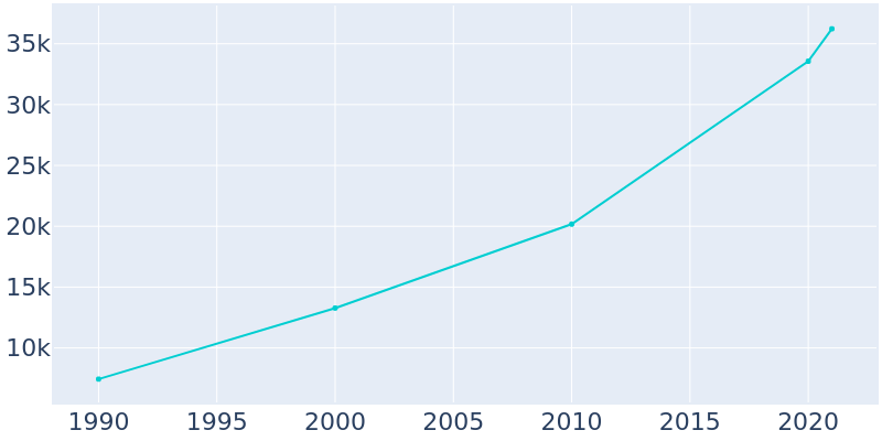 Population Graph For Kiryas Joel, 1990 - 2022