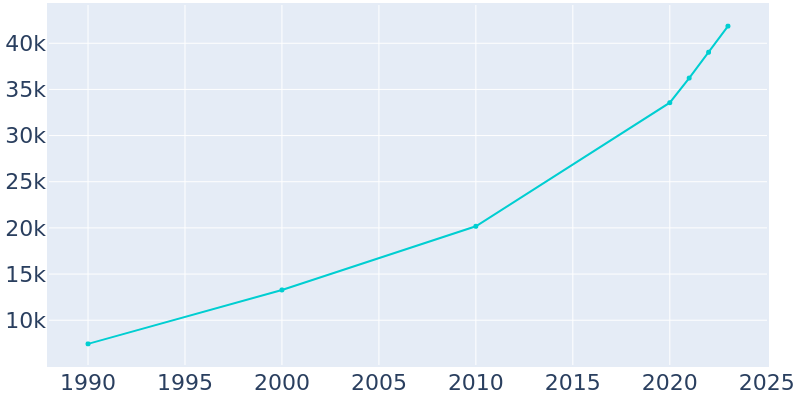 Population Graph For Kiryas Joel, 1990 - 2022