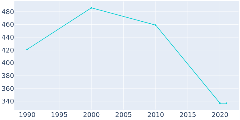 Population Graph For Kismet, 1990 - 2022