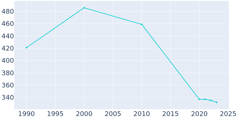 Population Graph For Kismet, 1990 - 2022