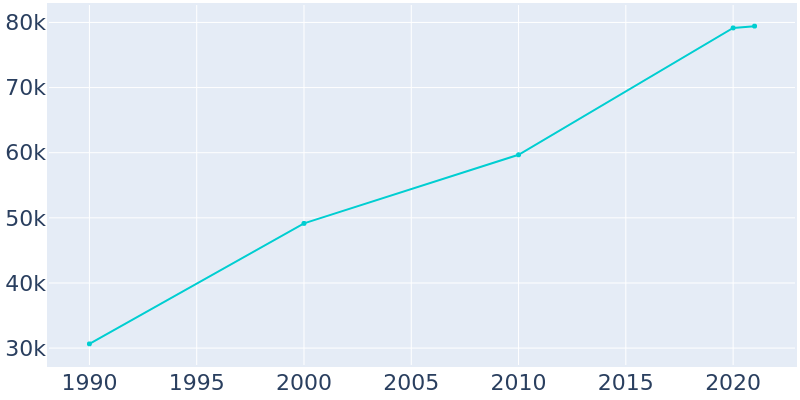 Population Graph For Kissimmee, 1990 - 2022