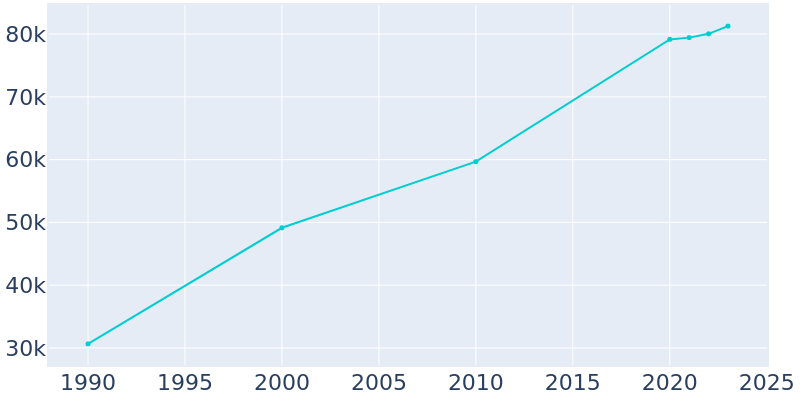 Population Graph For Kissimmee, 1990 - 2022