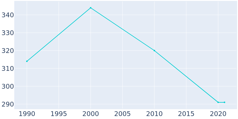 Population Graph For Kistler, 1990 - 2022