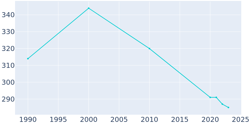 Population Graph For Kistler, 1990 - 2022