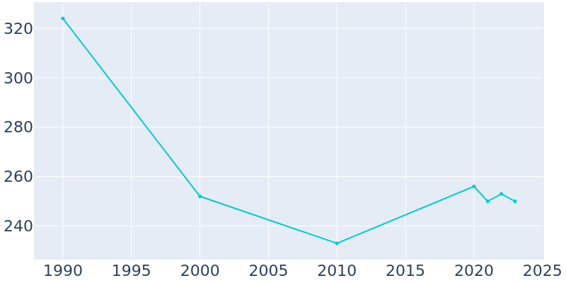 Population Graph For Kit Carson, 1990 - 2022