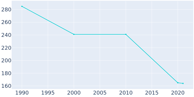 Population Graph For Kite, 1990 - 2022