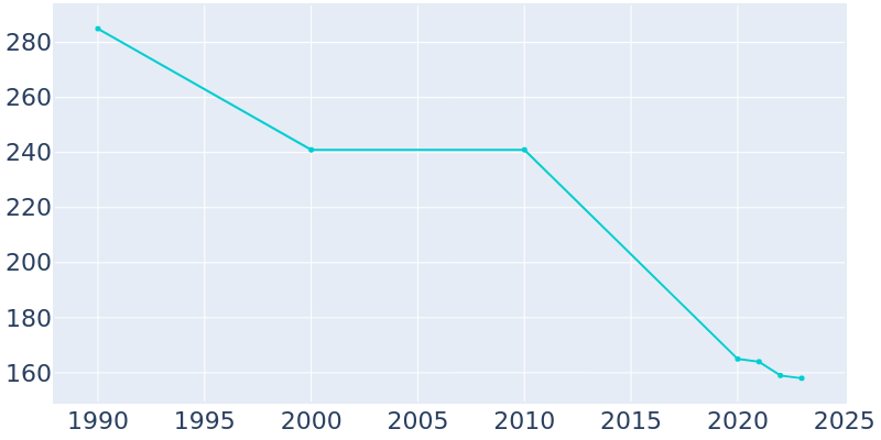 Population Graph For Kite, 1990 - 2022