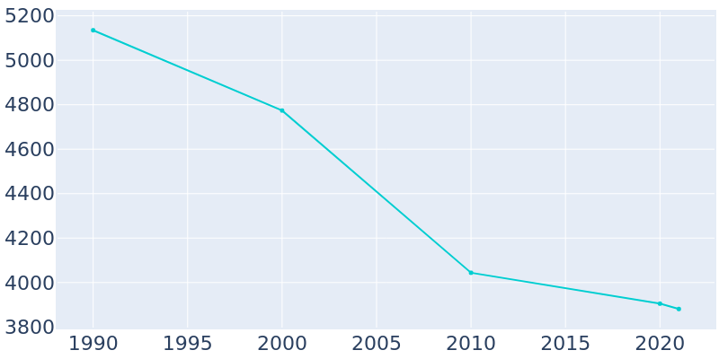 Population Graph For Kittanning, 1990 - 2022
