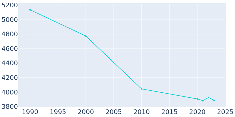 Population Graph For Kittanning, 1990 - 2022