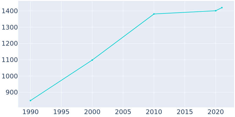 Population Graph For Kittitas, 1990 - 2022