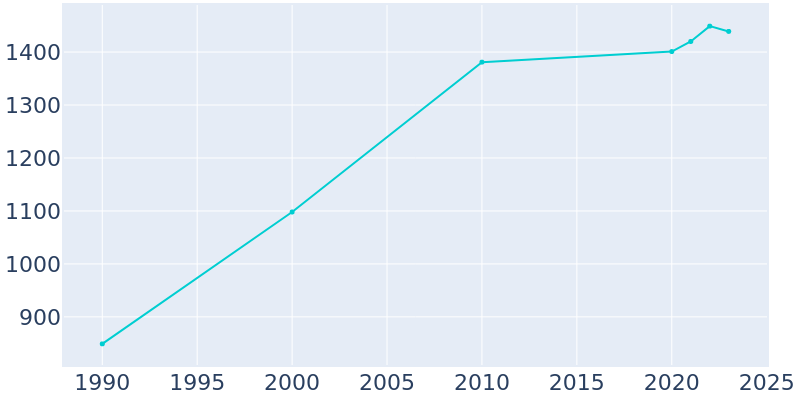 Population Graph For Kittitas, 1990 - 2022