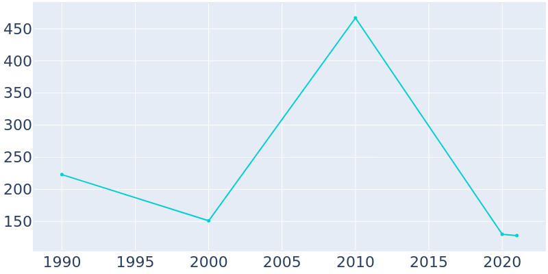 Population Graph For Kittrell, 1990 - 2022