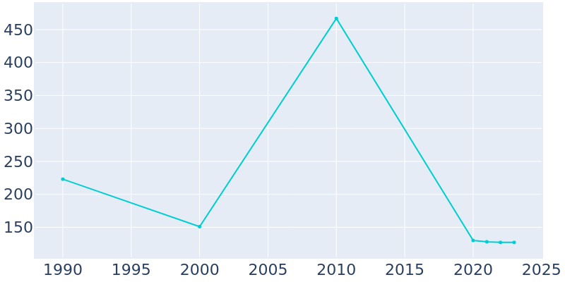 Population Graph For Kittrell, 1990 - 2022