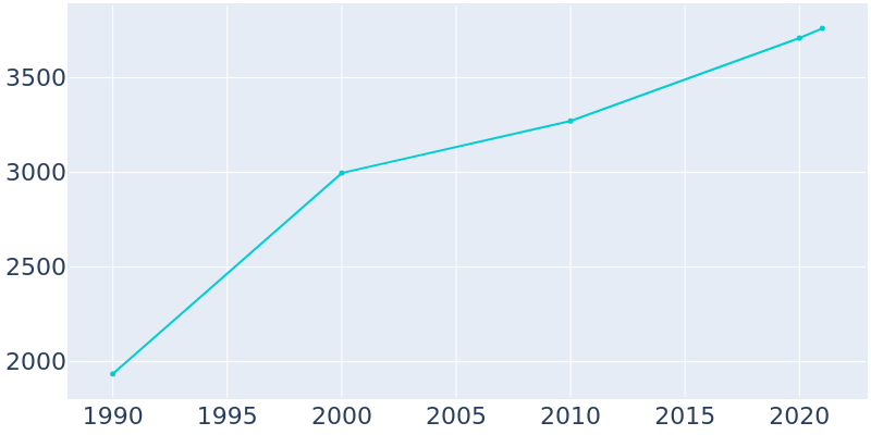 Population Graph For Kitty Hawk, 1990 - 2022