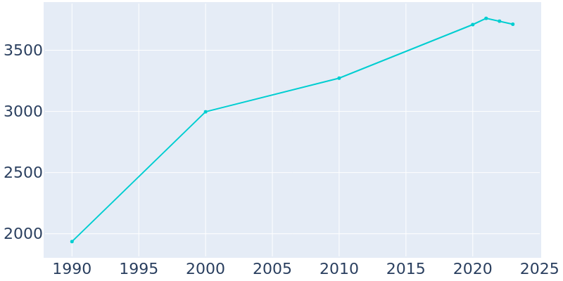 Population Graph For Kitty Hawk, 1990 - 2022