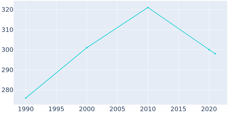 Population Graph For Kitzmiller, 1990 - 2022