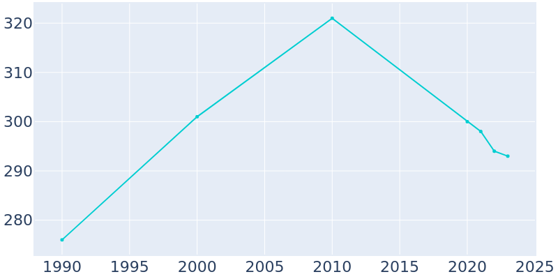 Population Graph For Kitzmiller, 1990 - 2022