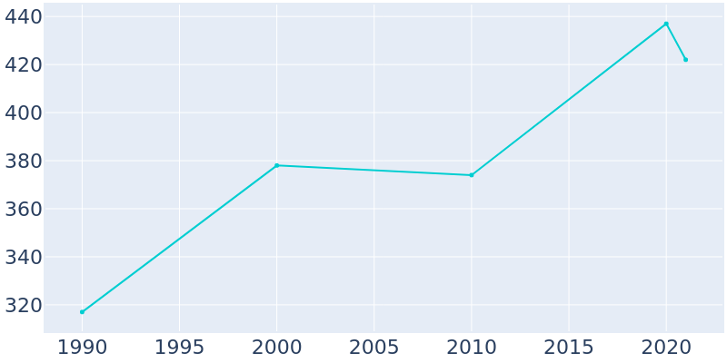 Population Graph For Kivalina, 1990 - 2022
