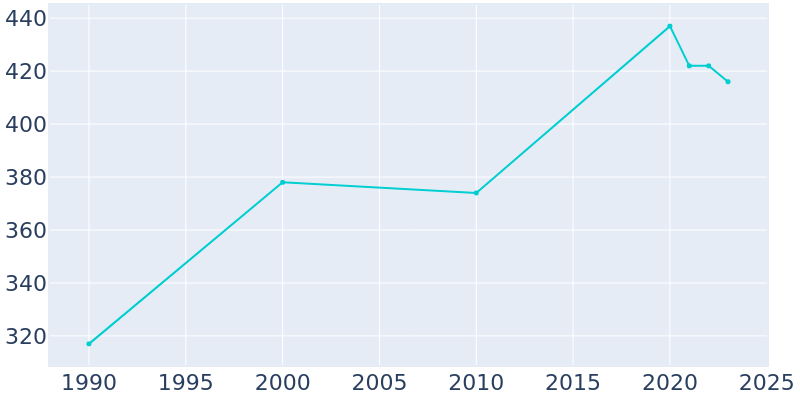 Population Graph For Kivalina, 1990 - 2022