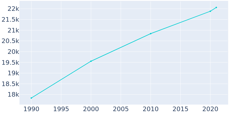 Population Graph For Klamath Falls, 1990 - 2022