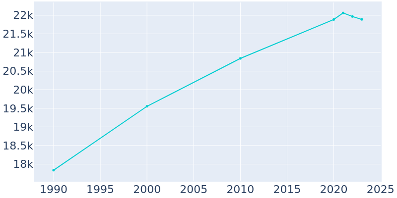 Population Graph For Klamath Falls, 1990 - 2022