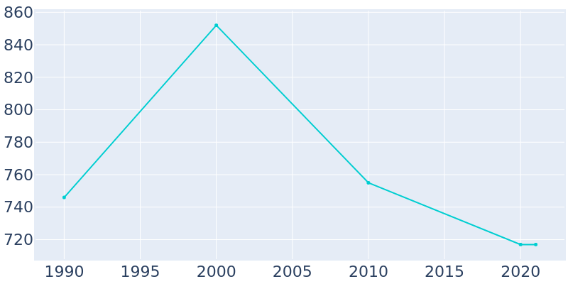 Population Graph For Klawock, 1990 - 2022