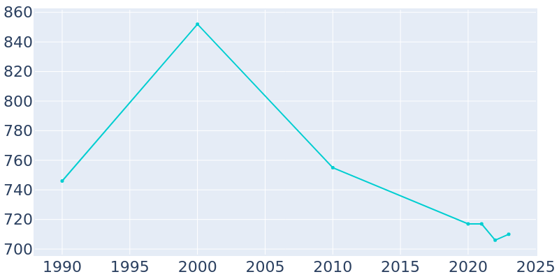 Population Graph For Klawock, 1990 - 2022