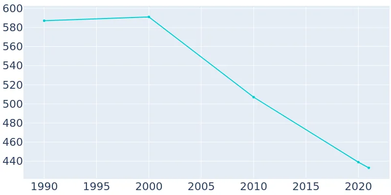 Population Graph For Klemme