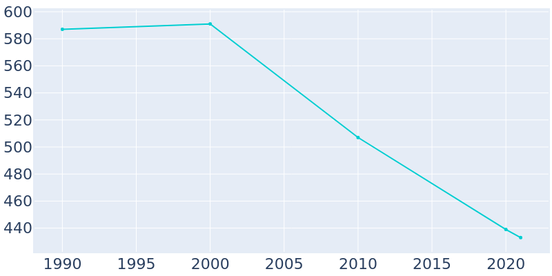 Population Graph For Klemme, 1990 - 2022