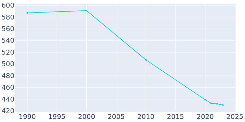 Population Graph For Klemme, 1990 - 2022