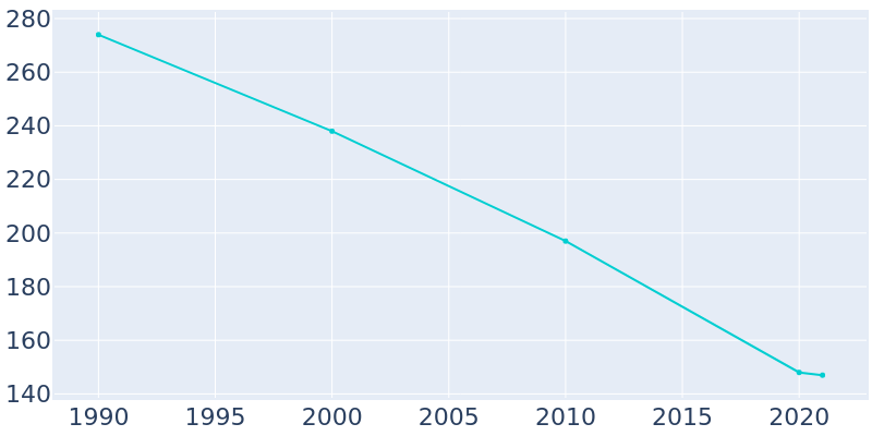 Population Graph For Kline, 1990 - 2022