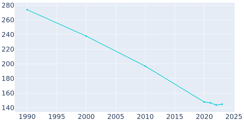 Population Graph For Kline, 1990 - 2022