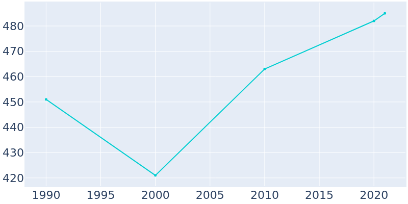 Population Graph For Knapp, 1990 - 2022