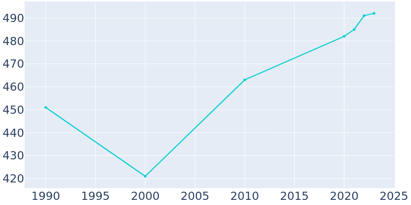 Population Graph For Knapp, 1990 - 2022