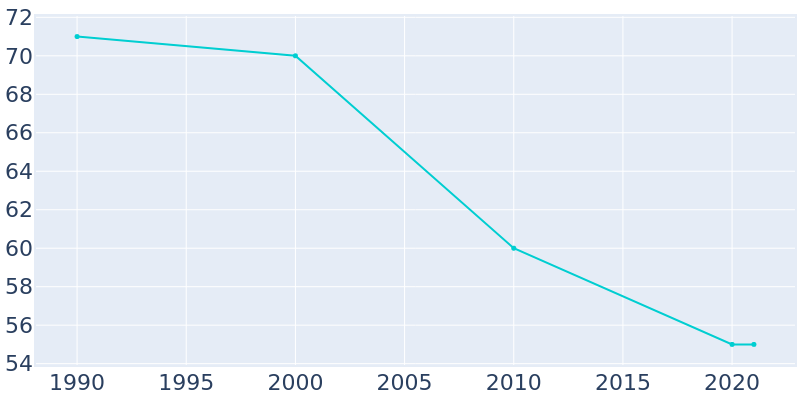 Population Graph For Knierim, 1990 - 2022