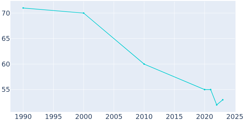 Population Graph For Knierim, 1990 - 2022