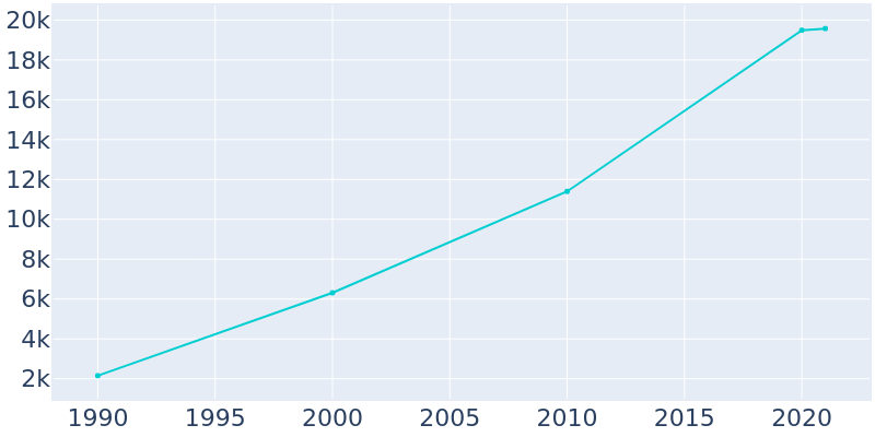 Population Graph For Knightdale, 1990 - 2022