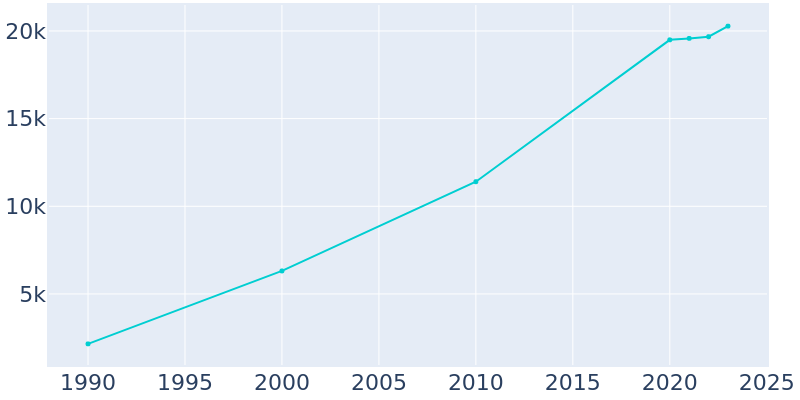 Population Graph For Knightdale, 1990 - 2022