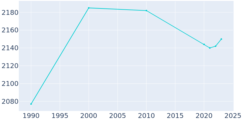 Population Graph For Knightstown, 1990 - 2022