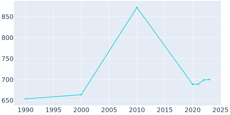 Population Graph For Knightsville, 1990 - 2022