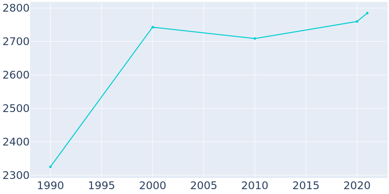 Population Graph For Knob Noster, 1990 - 2022