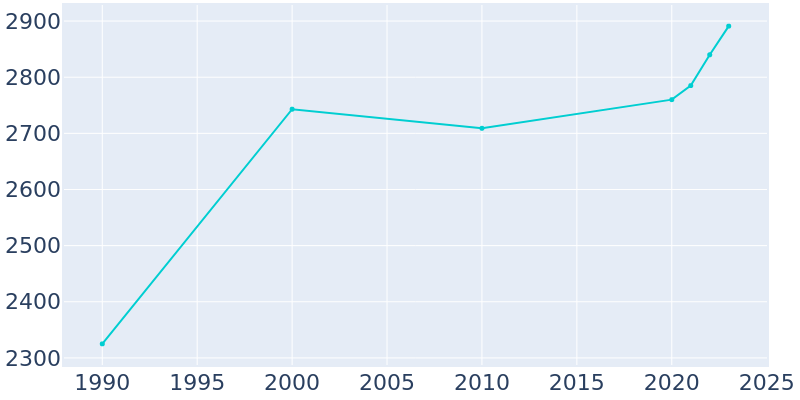 Population Graph For Knob Noster, 1990 - 2022