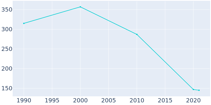 Population Graph For Knobel, 1990 - 2022