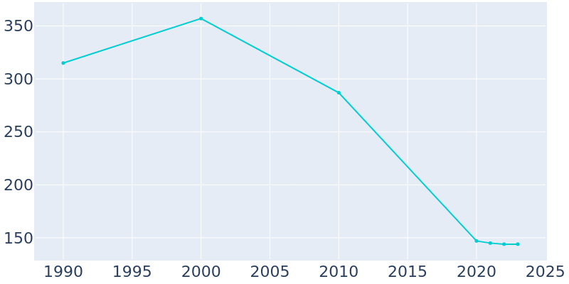 Population Graph For Knobel, 1990 - 2022