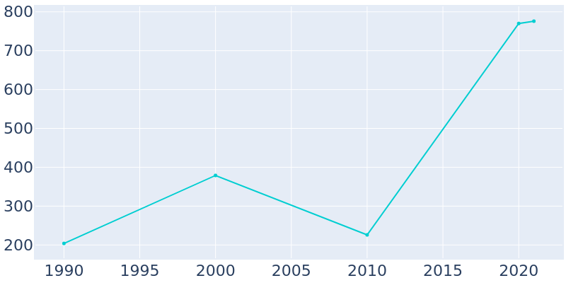 Population Graph For Knollwood, 1990 - 2022
