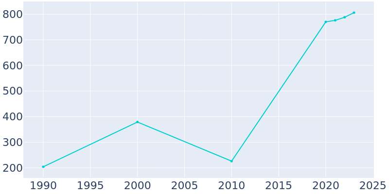 Population Graph For Knollwood, 1990 - 2022