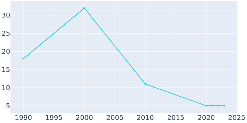 Population Graph For Knowles, 1990 - 2022